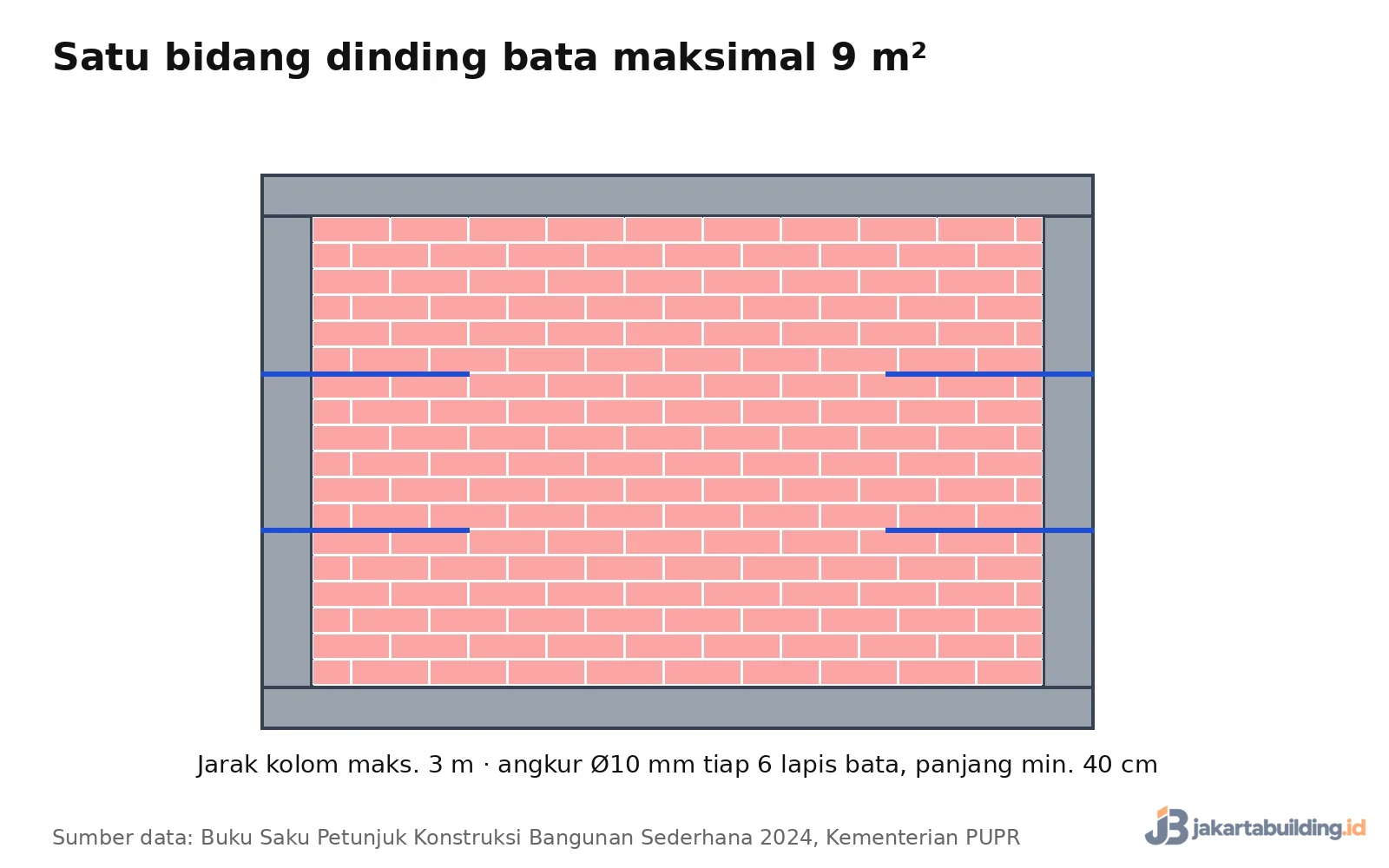 diagram dinding bata di antara dua kolom dengan angkur ke kolom
