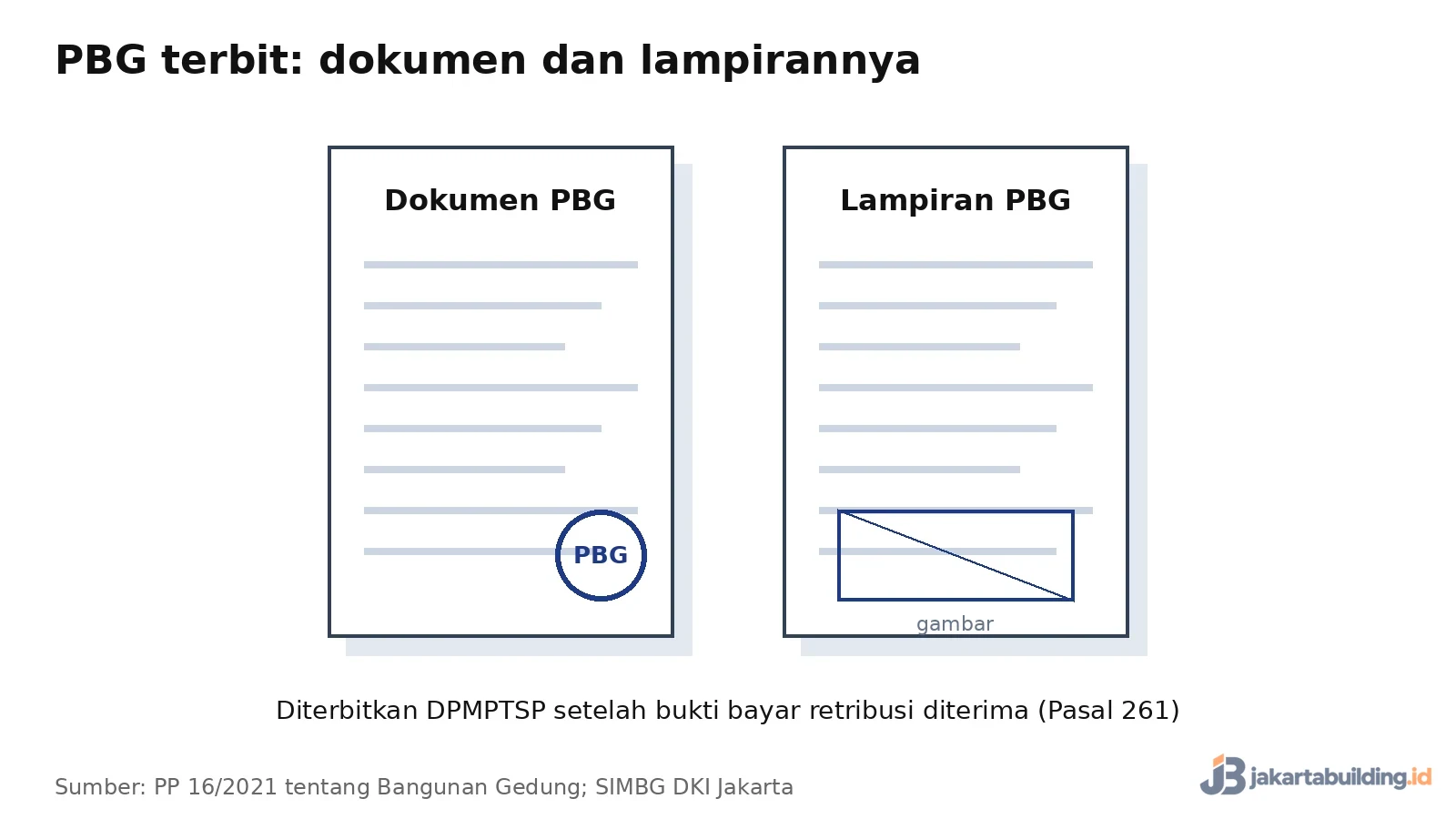 ilustrasi dokumen PBG dan lampiran gambar