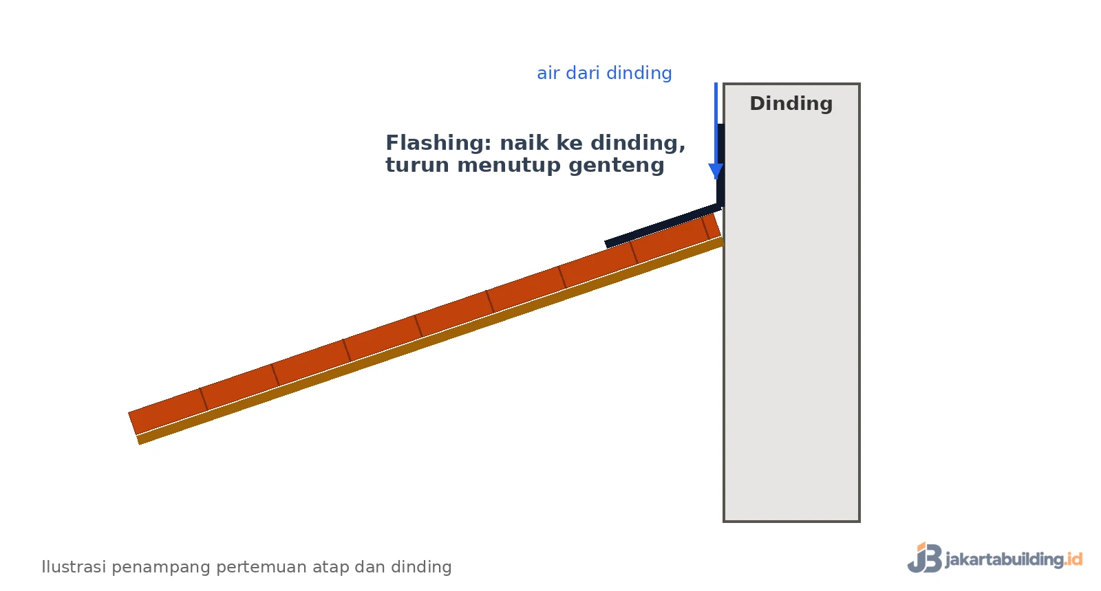 penampang flashing di pertemuan atap genteng dan dinding