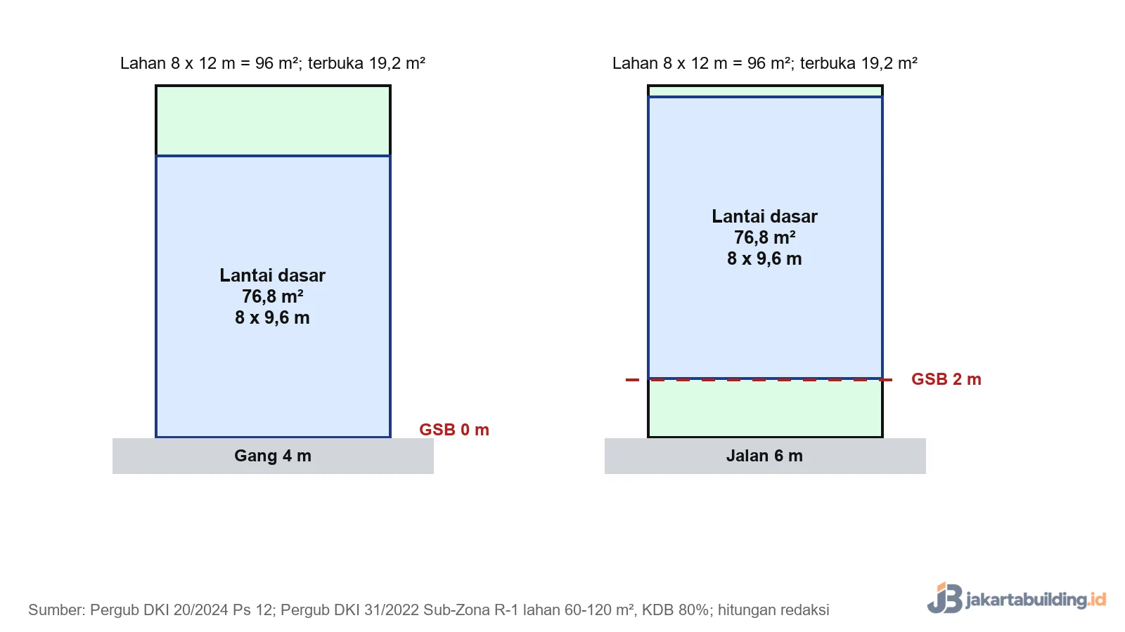 Denah tapak lahan 8x12 meter di gang 4 meter dan jalan 6 meter dengan batas KDB 80 persen