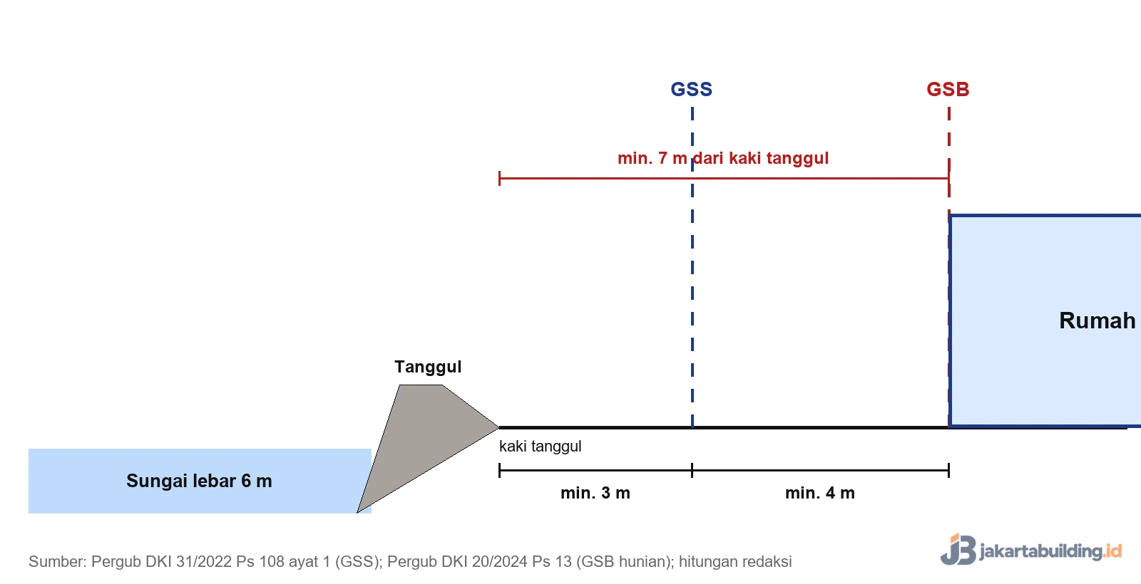 Potongan jarak rumah dari sungai selebar 6 meter: GSS 3 meter dari kaki tanggul ditambah GSB 4 meter