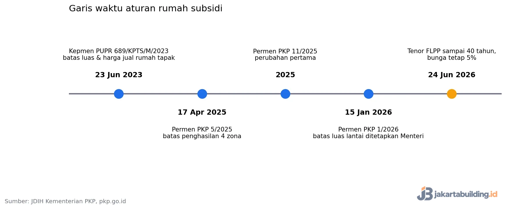garis waktu aturan rumah subsidi dari Kepmen 689/2023 sampai tenor 40 tahun 2026