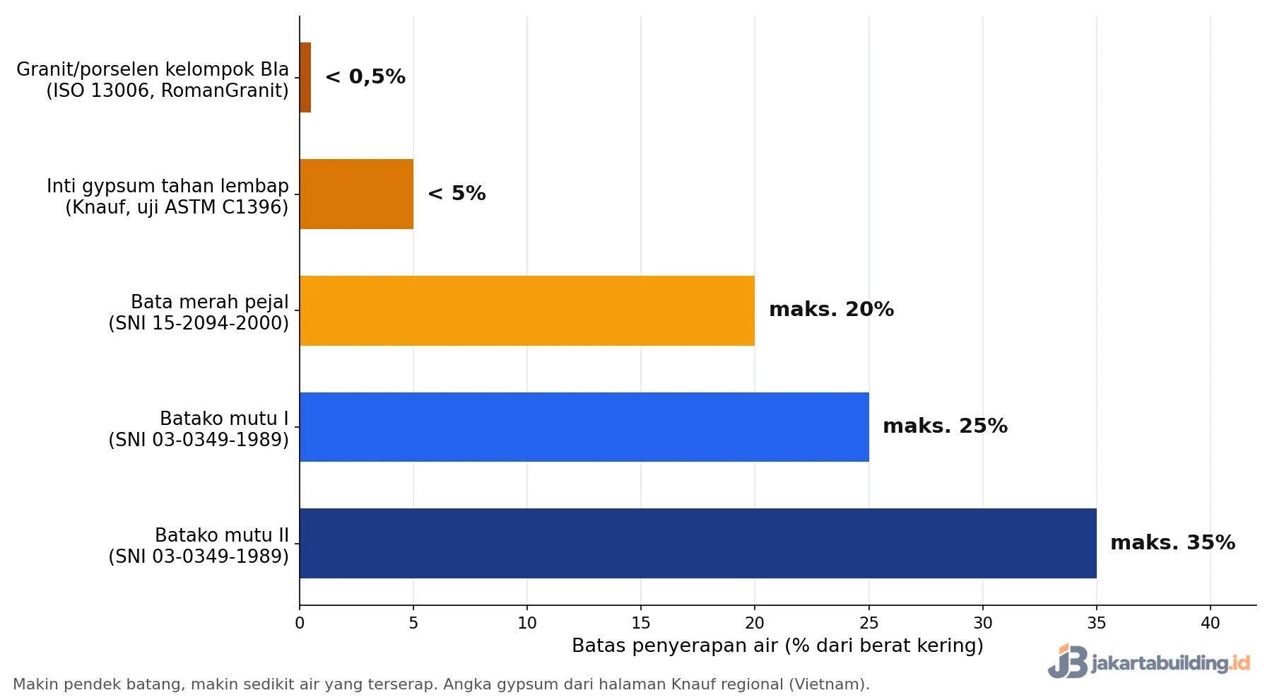Grafik batas serap air material tahan lembap: granit, gypsum, bata merah, batako