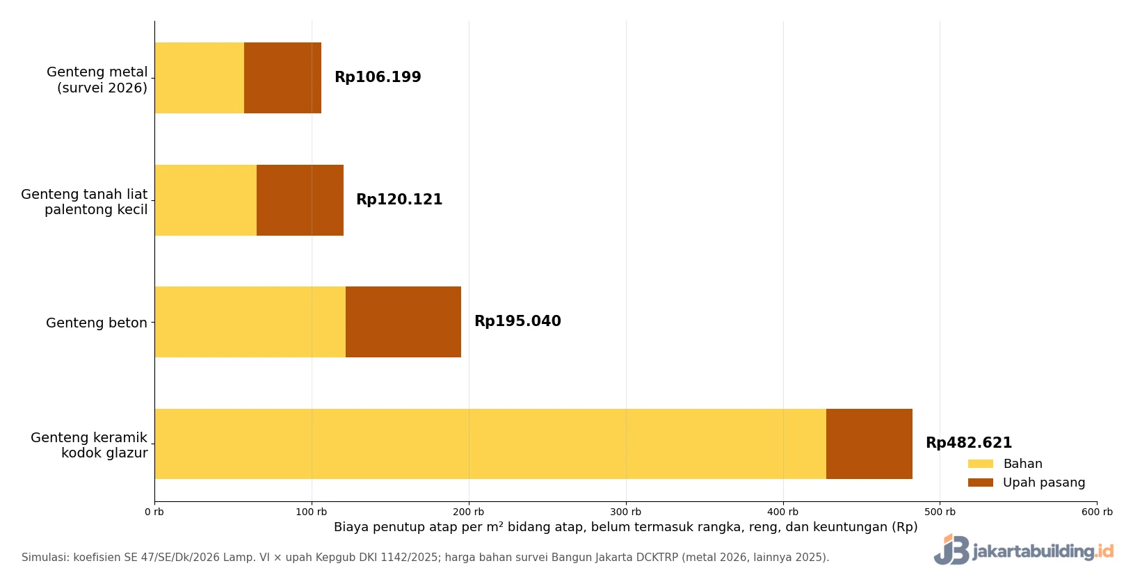 grafik biaya pasang genteng metal per m2 dibanding genteng tanah liat, beton, dan keramik