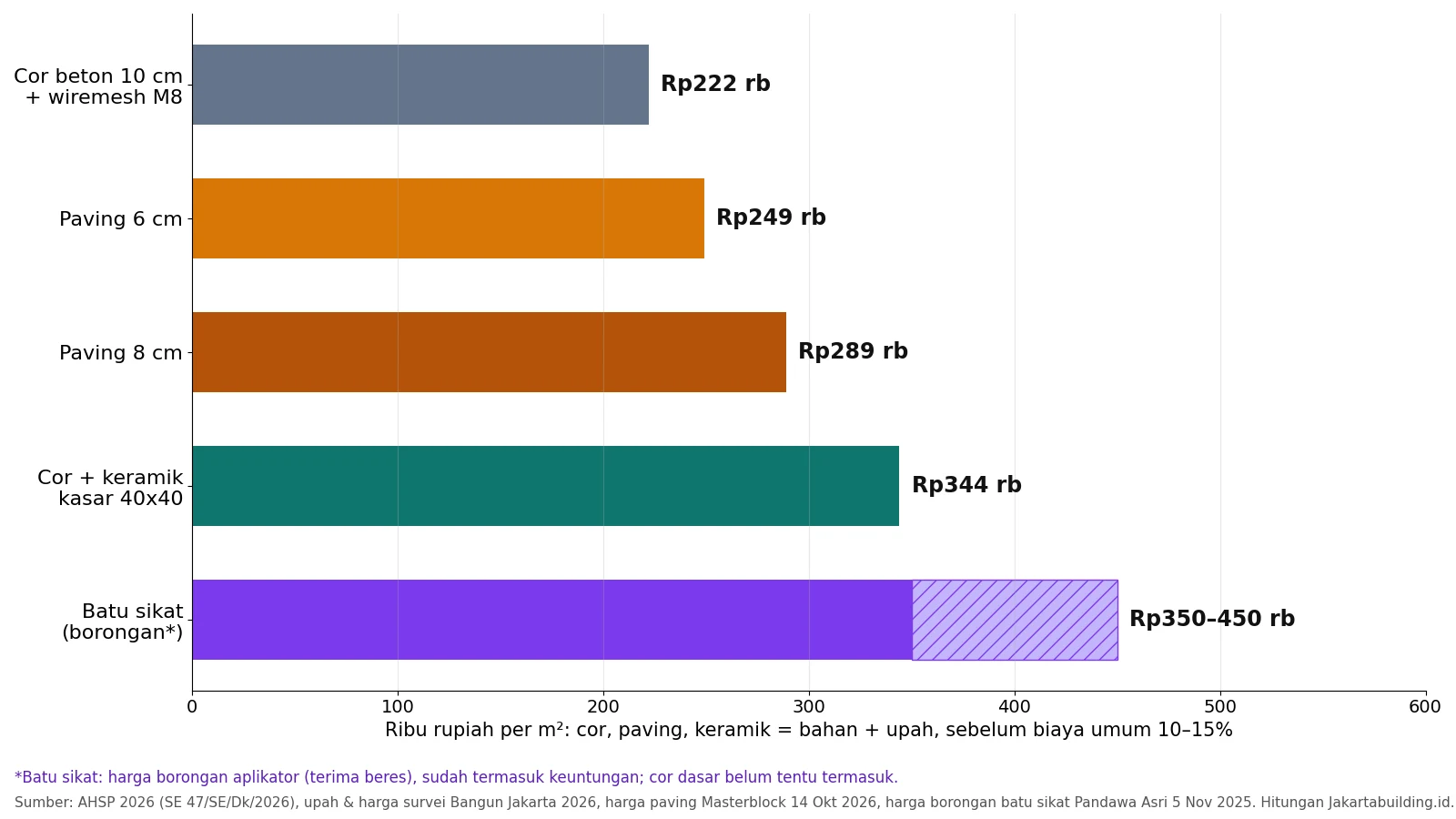 Grafik biaya lantai carport per m2: cor beton, paving 6 dan 8 cm, keramik kasar, batu sikat