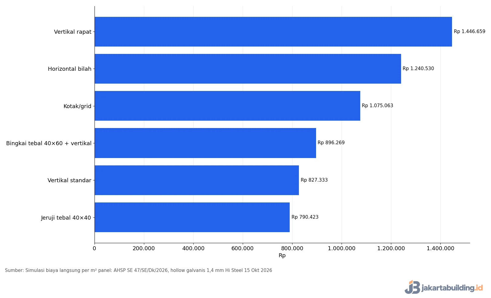 Grafik simulasi biaya per m2 enam model pagar besi hollow minimalis 2026