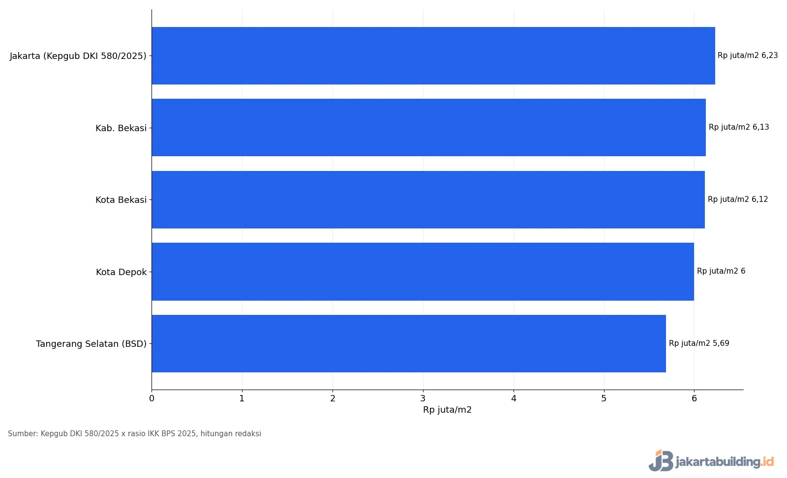 Grafik biaya bangun rumah per m2 Bekasi dibanding Jakarta, Depok, dan Tangerang Selatan 2026