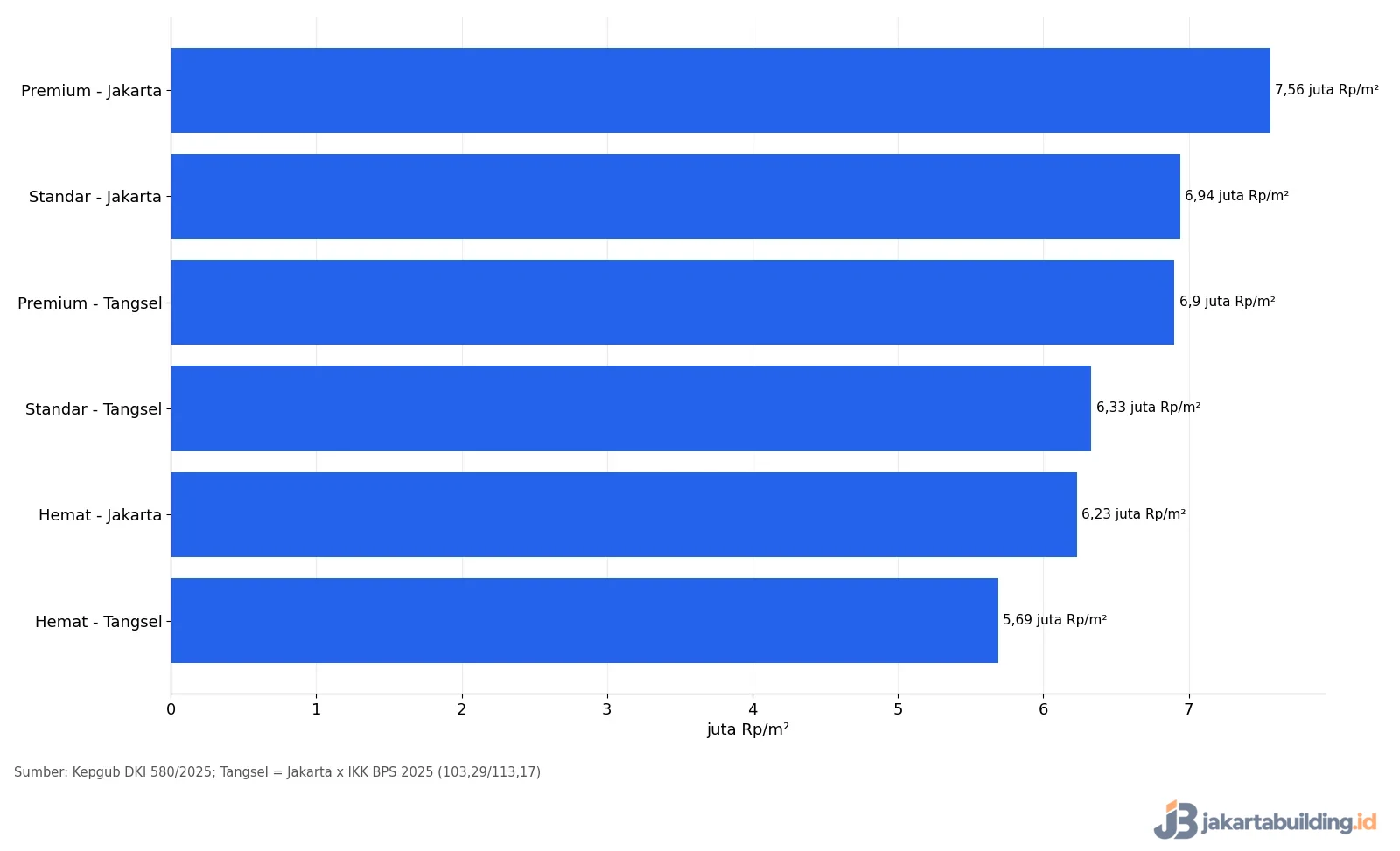 Grafik biaya bangun rumah per m2 Tangsel dan Jakarta untuk spesifikasi hemat, standar, premium
