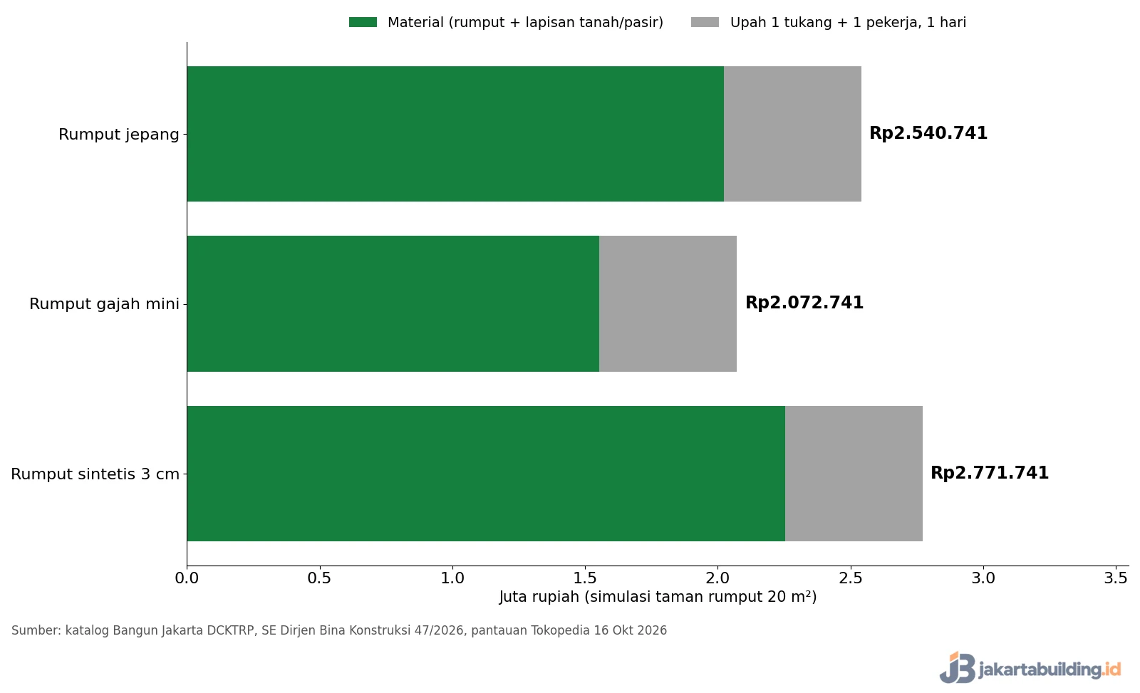 Grafik total biaya taman rumput 20 m2: rumput jepang, gajah mini, dan sintetis