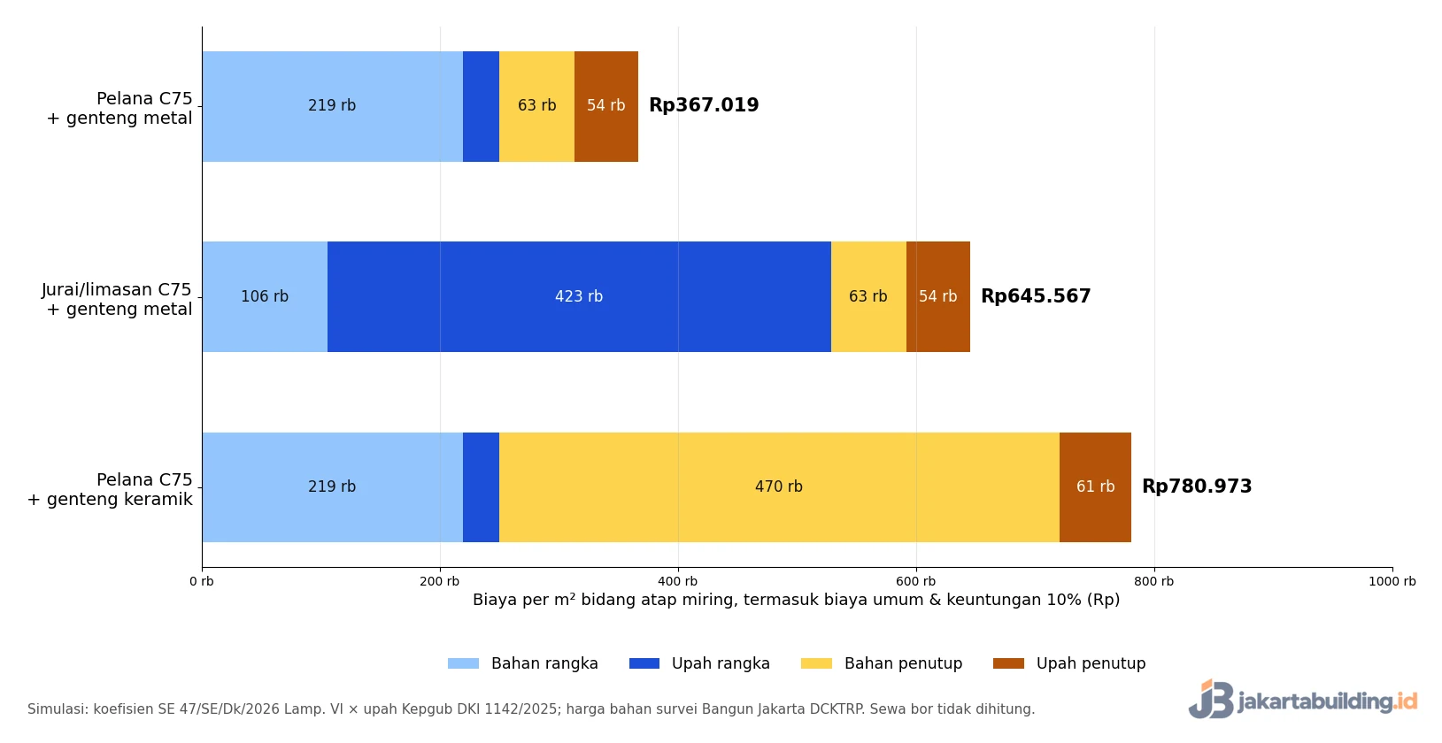 grafik komposisi biaya atap baja ringan per m2: bahan dan upah