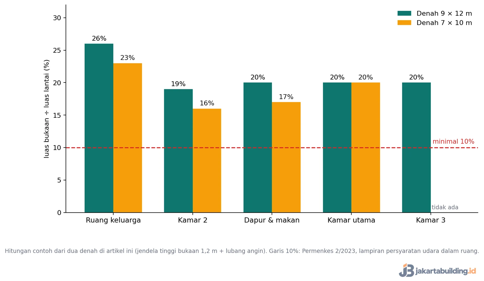 grafik persentase bukaan per ruang pada dua denah rumah tropis 1 lantai