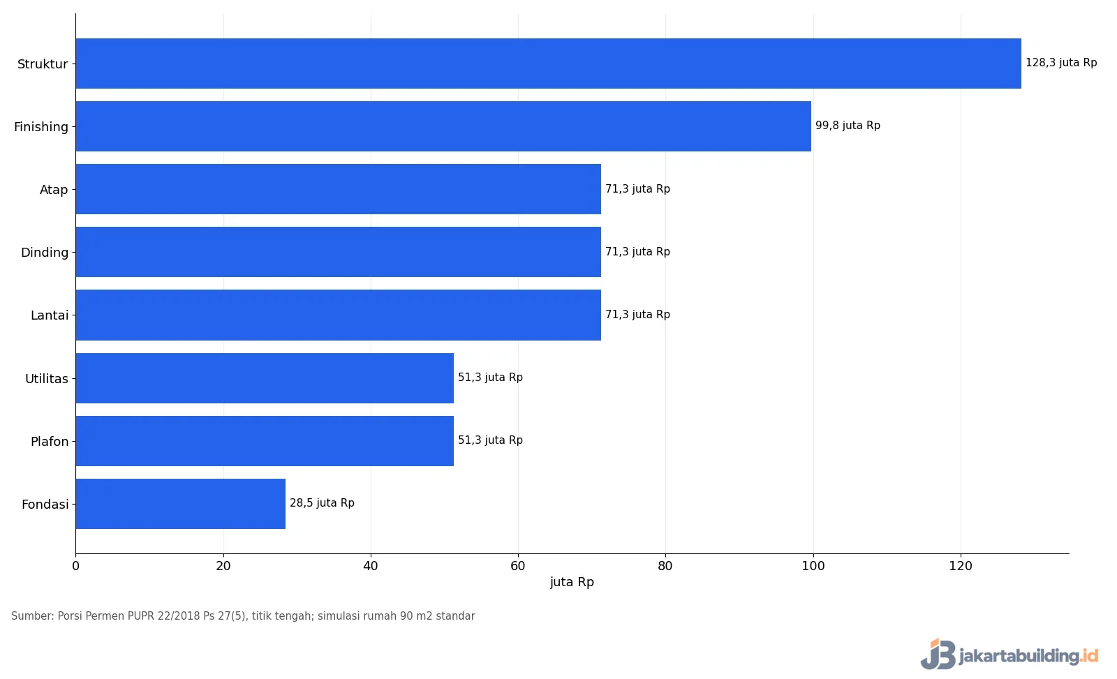 Grafik rincian biaya per pekerjaan rumah 6x12 dua lantai di Tangsel
