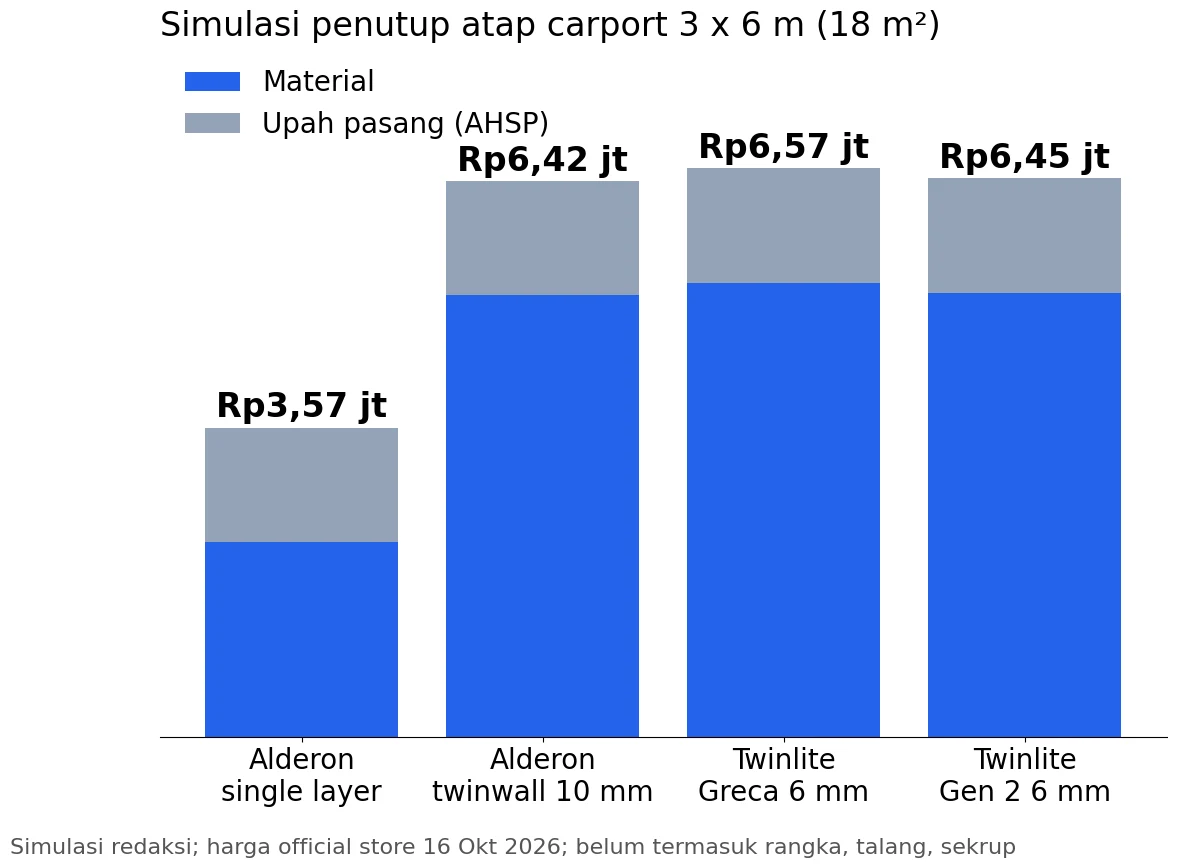 grafik simulasi biaya atap carport 3x6 m Alderon dan Twinlite material dan upah