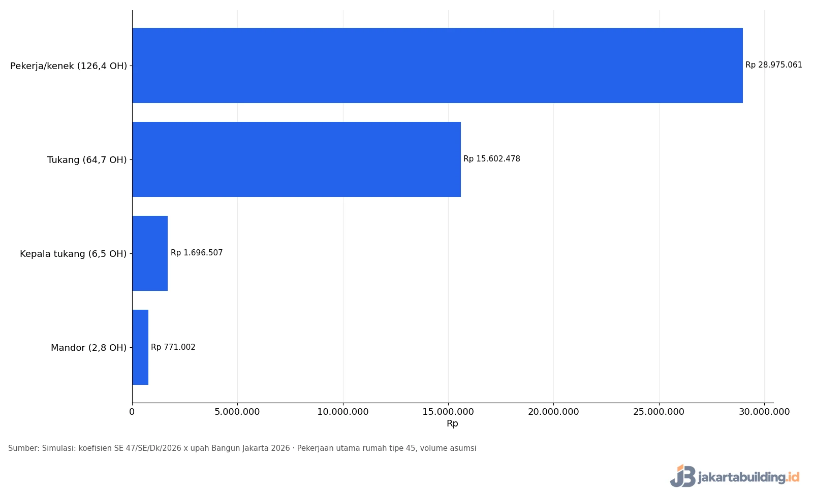Grafik simulasi total upah pekerja, tukang, kepala tukang, dan mandor untuk pekerjaan utama rumah tipe 45