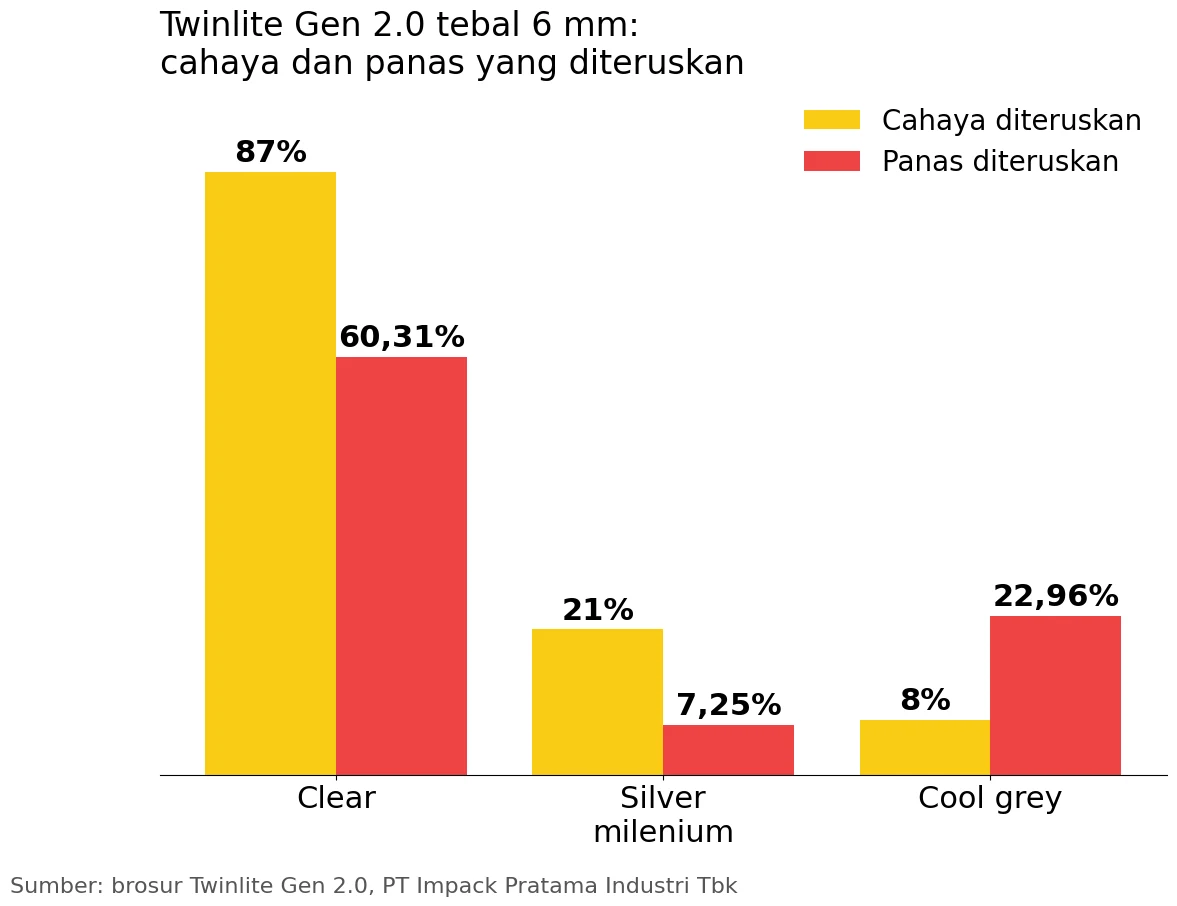 grafik transmisi cahaya dan panas polycarbonate Twinlite Gen 2.0 6 mm per warna