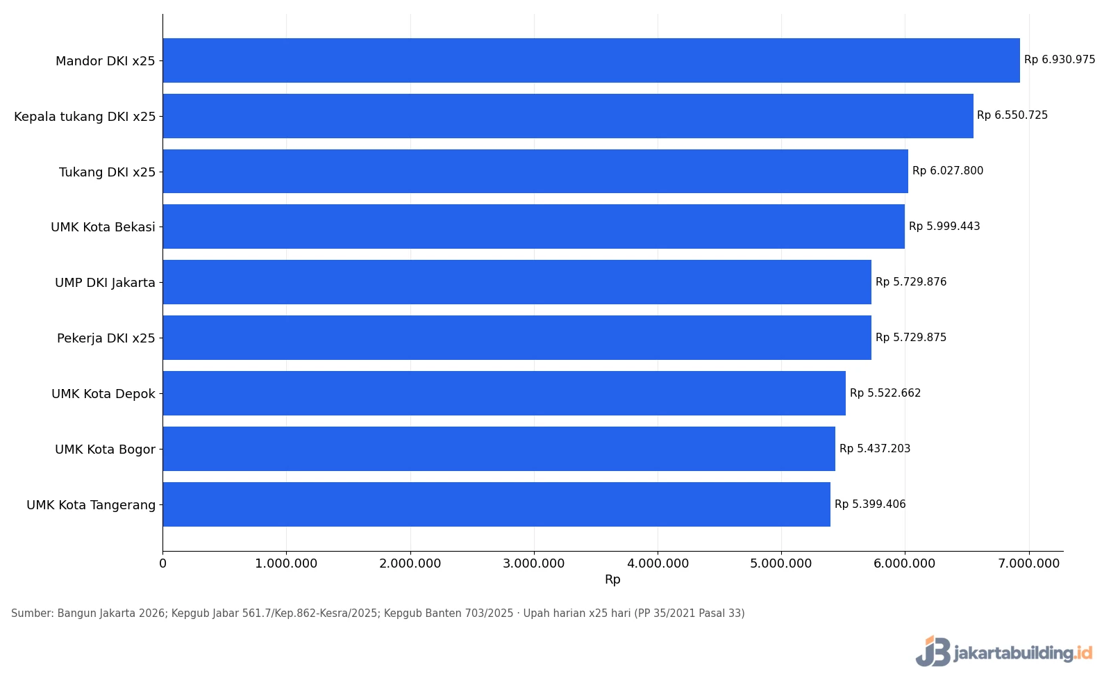 Grafik upah bulanan pekerja, tukang, kepala tukang, dan mandor DKI dibanding UMK Bekasi, Depok, Bogor, Tangerang 2026