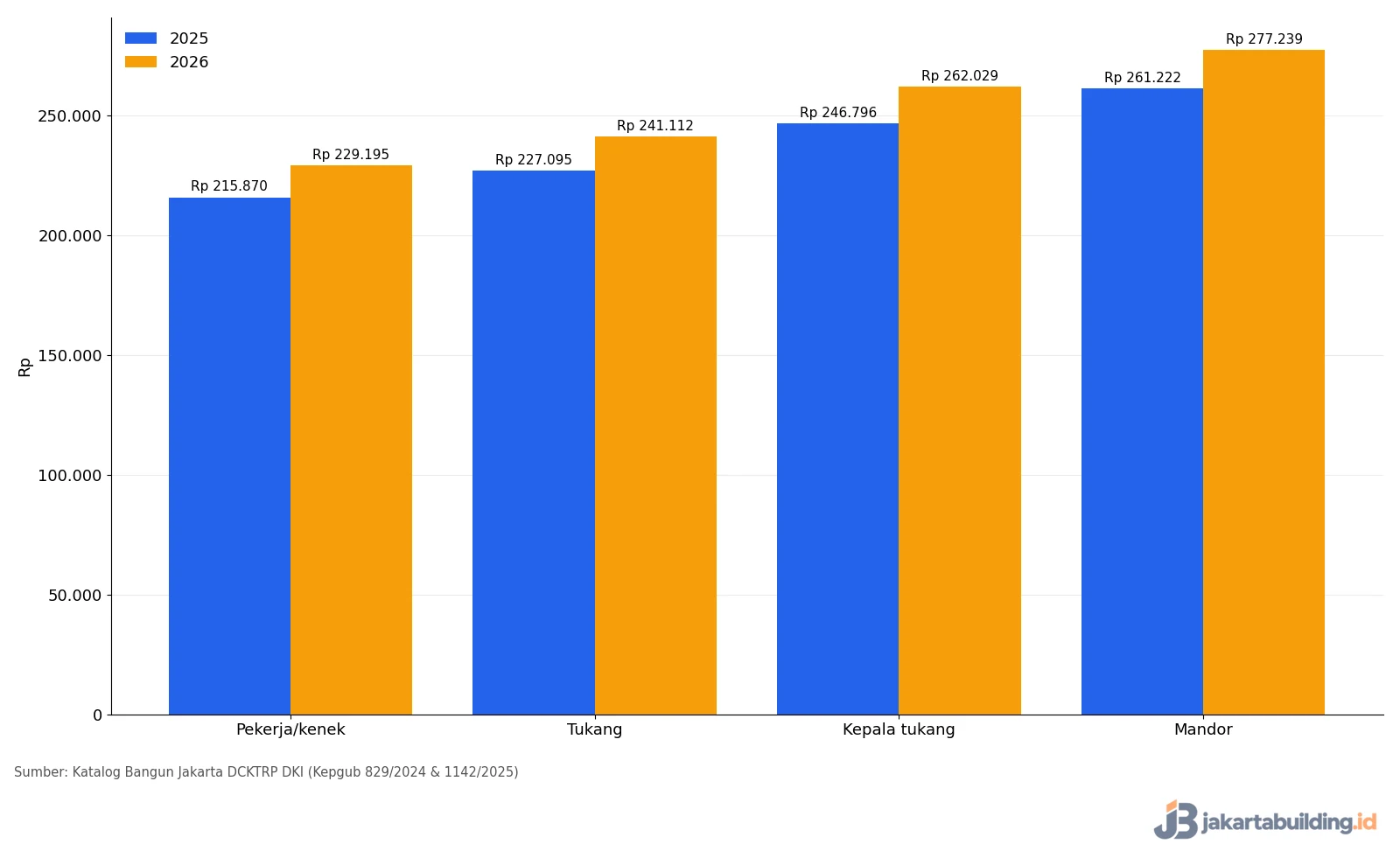Grafik upah mandor bangunan 2026 dan upah pekerja, tukang, kepala tukang DKI dibanding 2025
