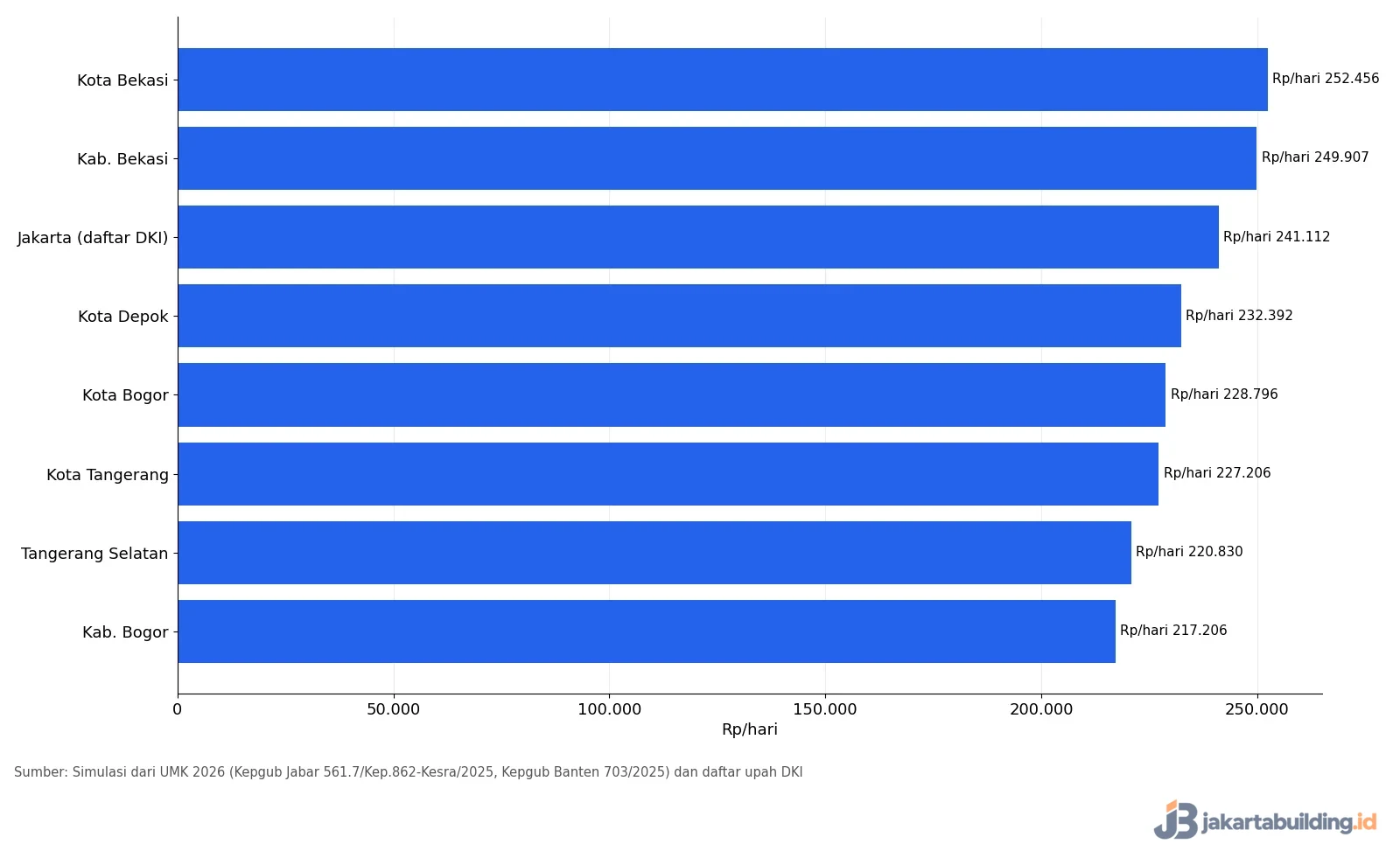 Grafik upah tukang Jabodetabek 2026 per hari: Bekasi, Depok, Bogor, Tangsel, dan Jakarta