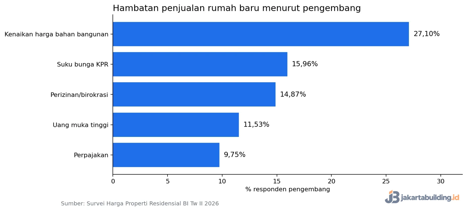 grafik batang lima hambatan penjualan rumah baru menurut pengembang