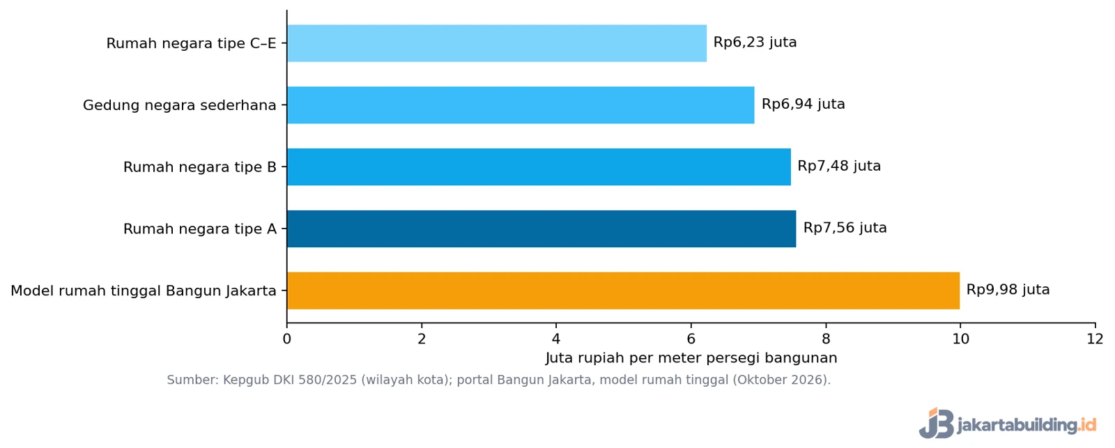 grafik harga bangun rumah per meter persegi 2 lantai menurut spesifikasi