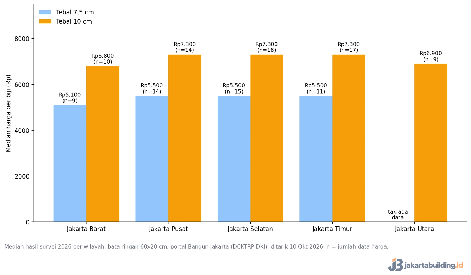 Grafik median harga bata ringan per biji di lima wilayah Jakarta 2026, dasar menghitung harga bata ringan per kubik