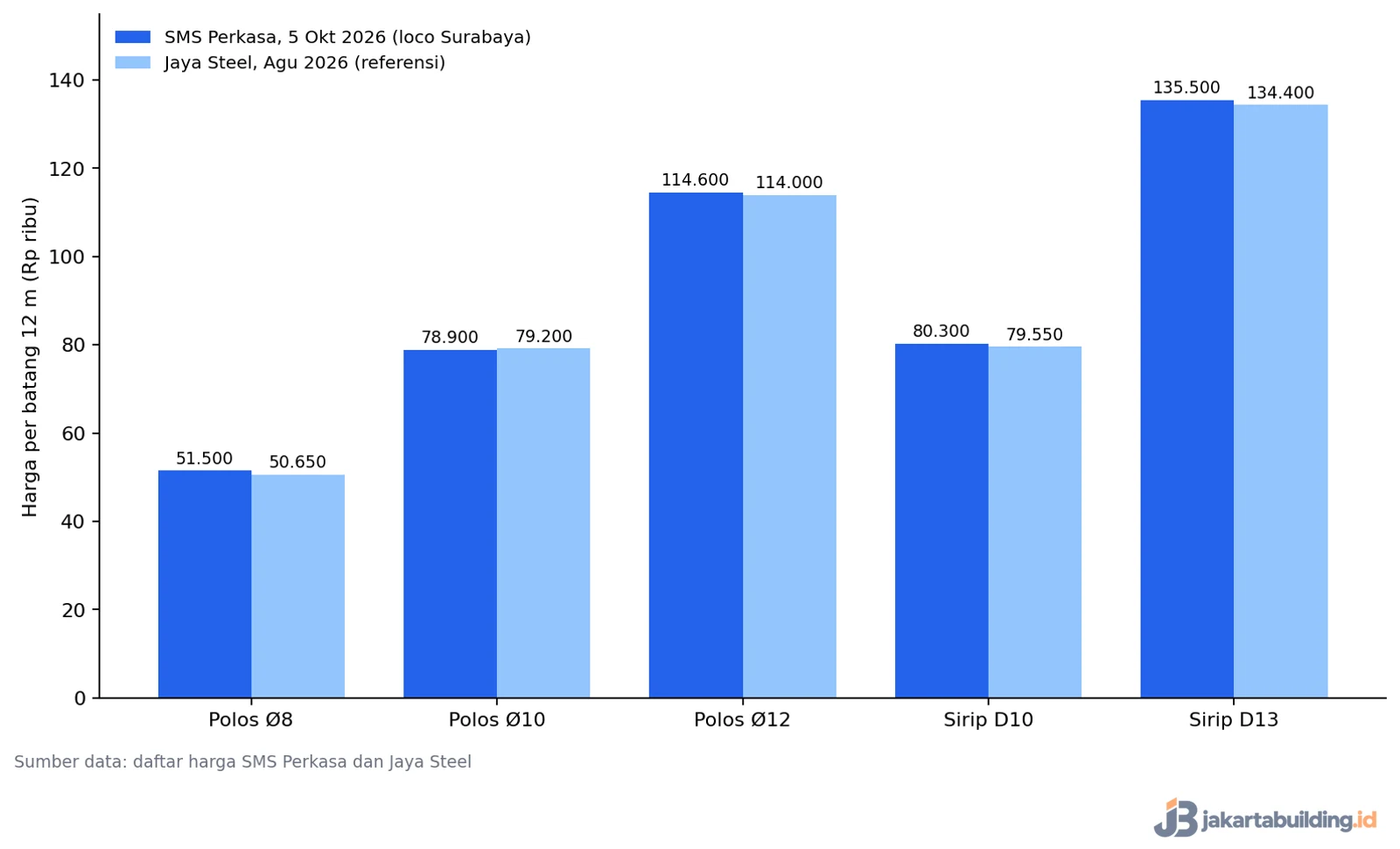 grafik harga besi beton per batang 8 10 12 mm di dua distributor