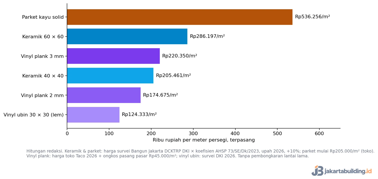 grafik harga lantai vinyl vs keramik vs parket terpasang per meter persegi 2026