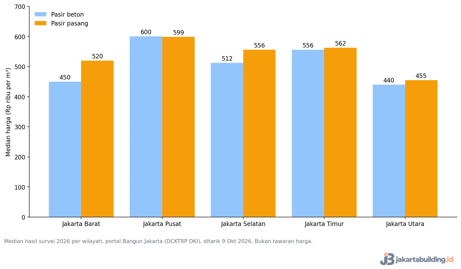 Grafik median harga pasir beton dan pasir pasang per kubik di lima wilayah Jakarta, survei 2026