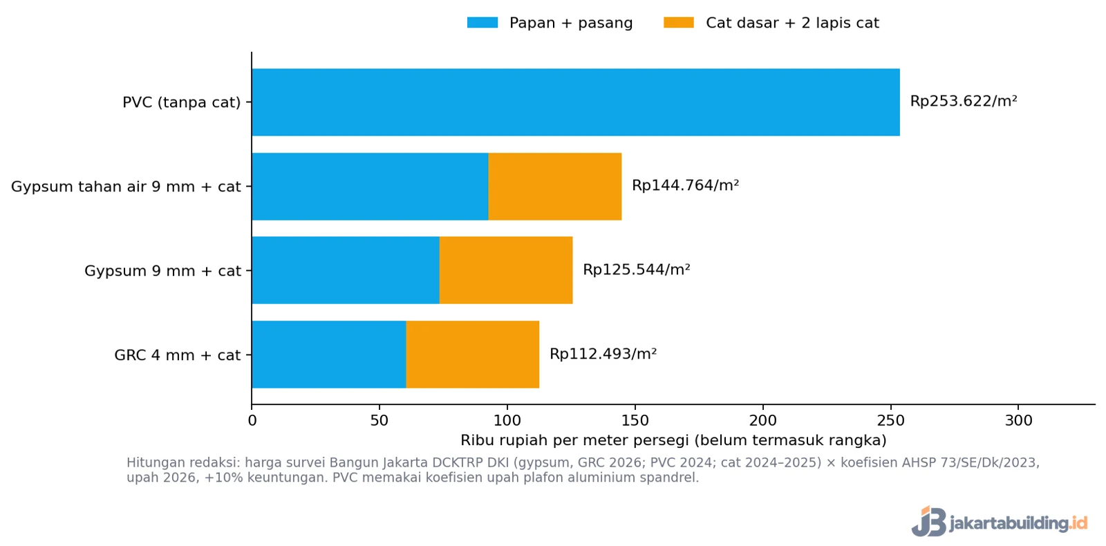 grafik harga plafon PVC vs gypsum per meter persegi 2026