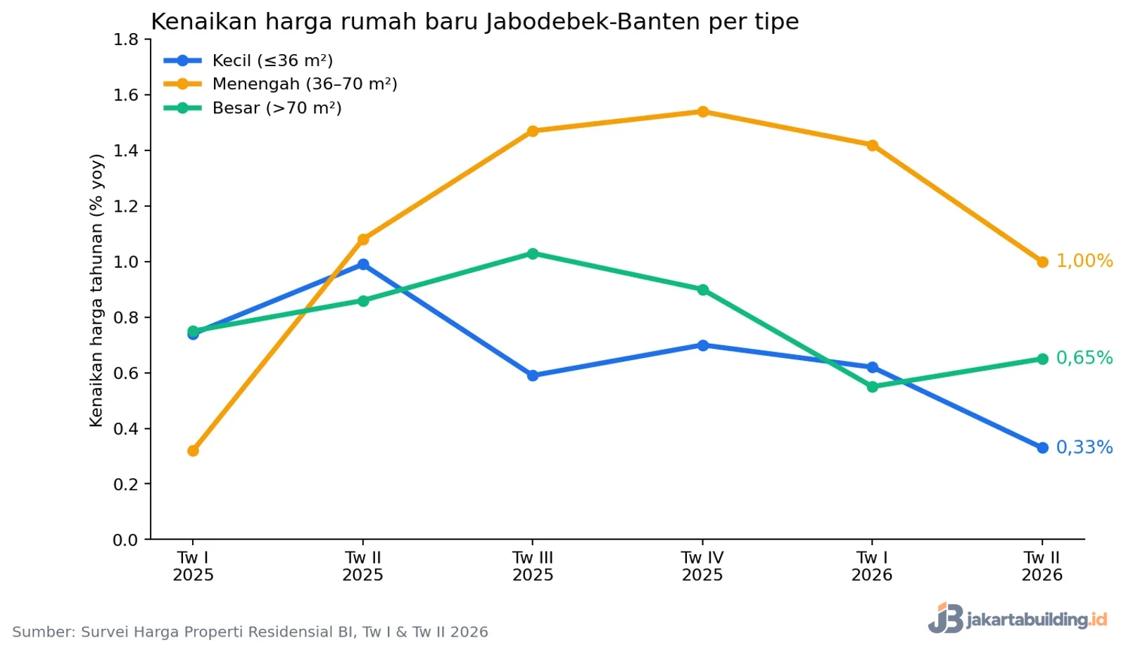 grafik garis kenaikan harga rumah Jabodebek-Banten per tipe dari triwulan I 2025 sampai triwulan II 2026