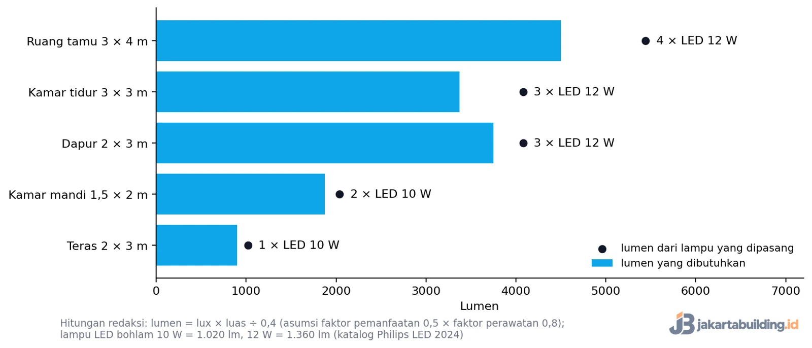 grafik hitungan jumlah lampu LED per ruang