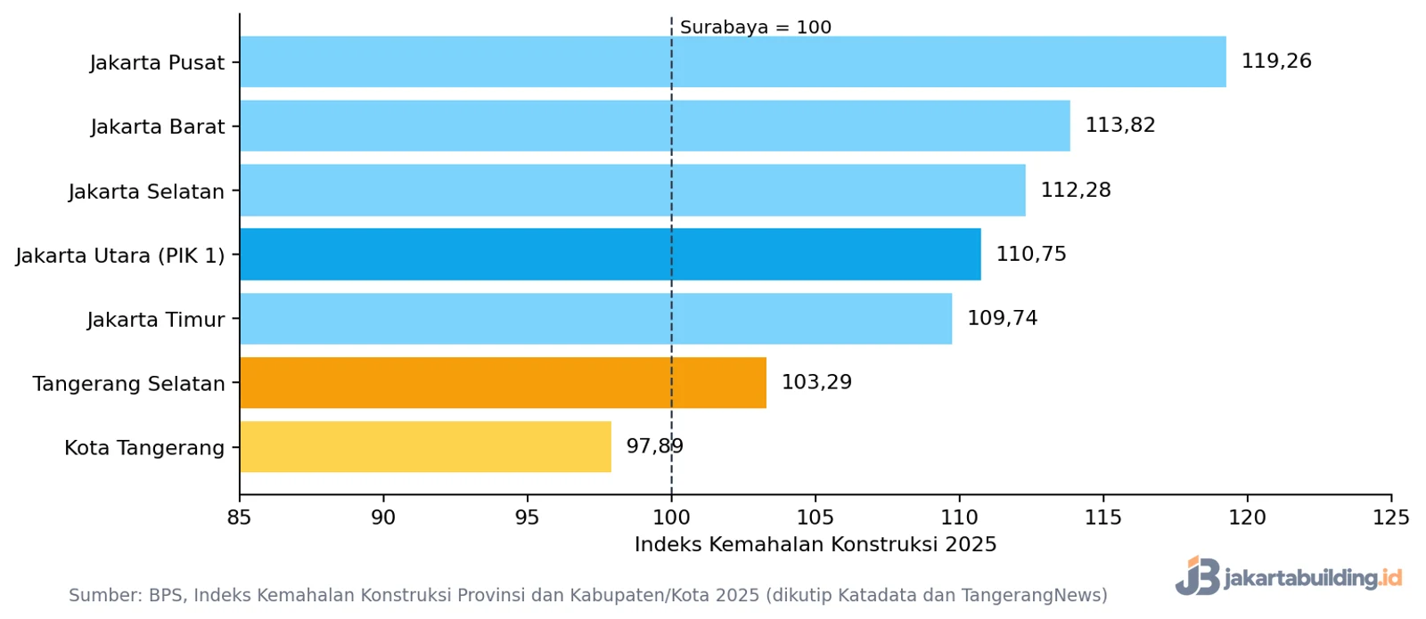 grafik indeks kemahalan konstruksi Jakarta Utara dan Tangerang 2025