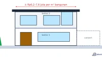 ilustrasi-harga-bangunan-per-meter-pik ilustrasi harga bangunan per meter di PIK untuk rumah dua lantai