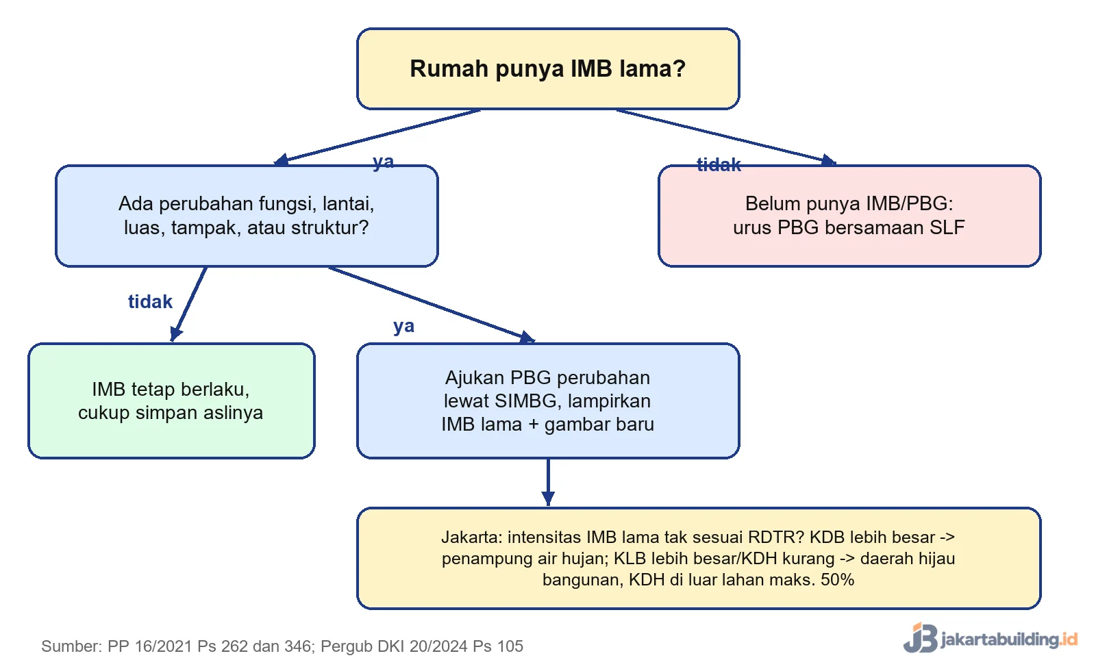 Alur keputusan rumah ber-IMB: tanpa perubahan IMB tetap berlaku, ada perubahan ajukan PBG perubahan