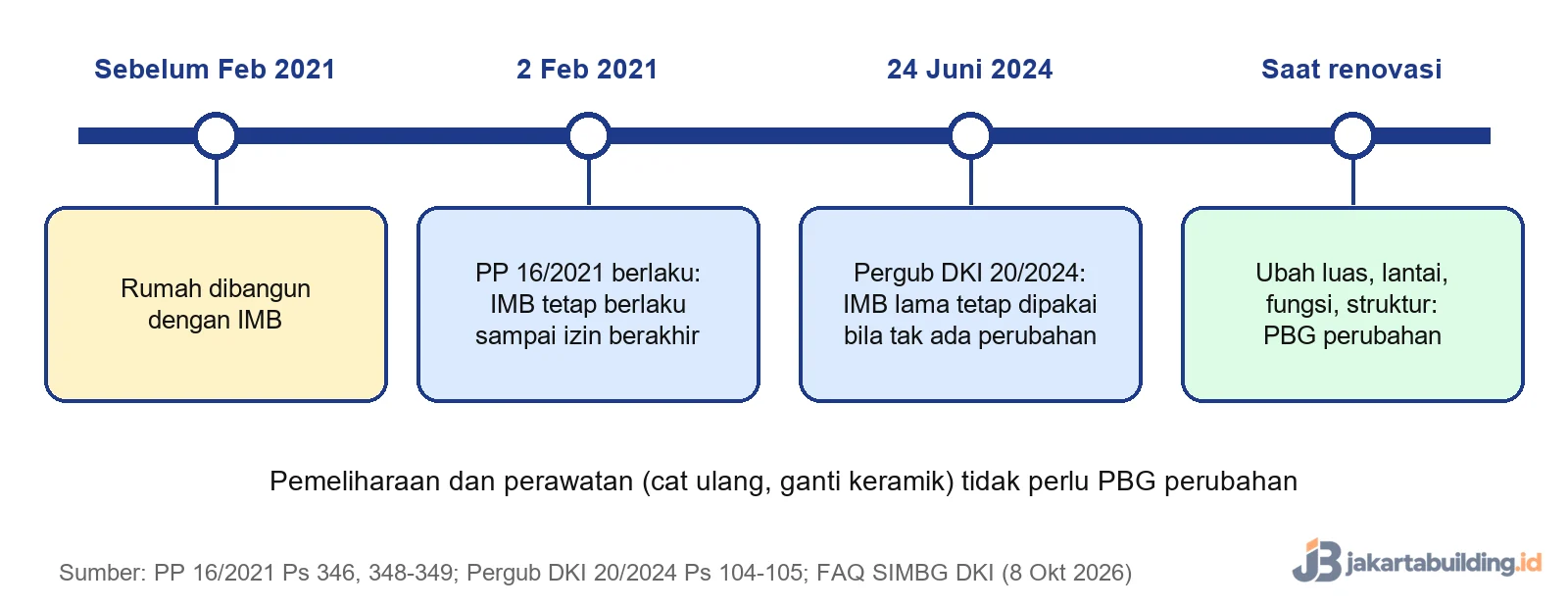 Garis waktu IMB lama jadi PBG: PP 16/2021, Pergub DKI 20/2024, dan PBG perubahan saat renovasi