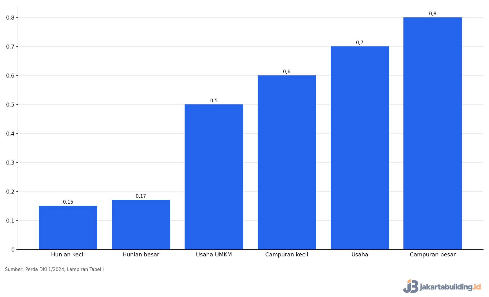Grafik indeks fungsi retribusi PBG DKI: hunian 0,15 sampai campuran 0,8