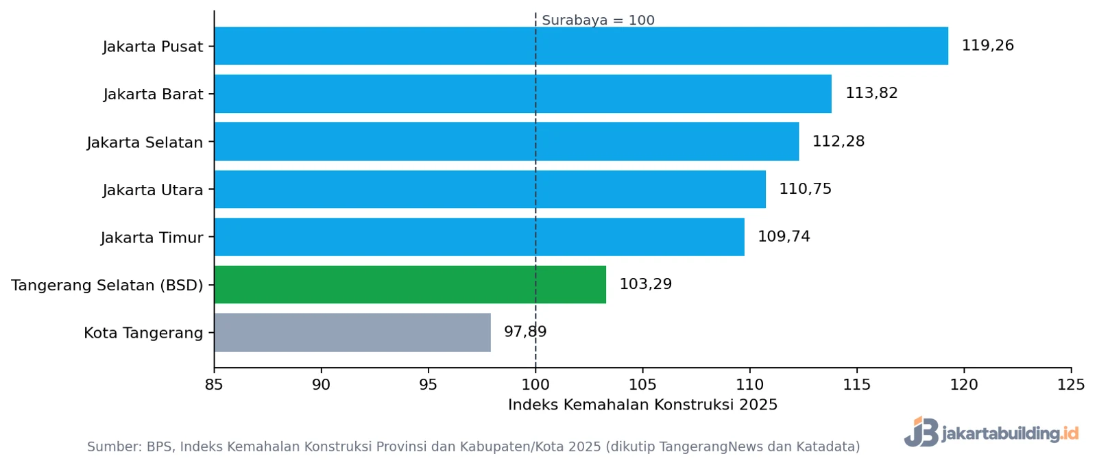 grafik indeks kemahalan konstruksi Tangerang Selatan dan Jakarta 2025