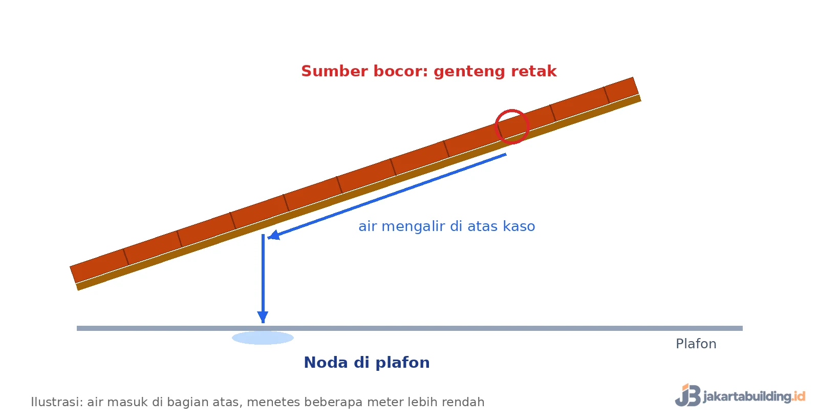 Atap bocor: penampang atap menunjukkan air dari genteng retak mengalir di kaso lalu menetes ke plafon