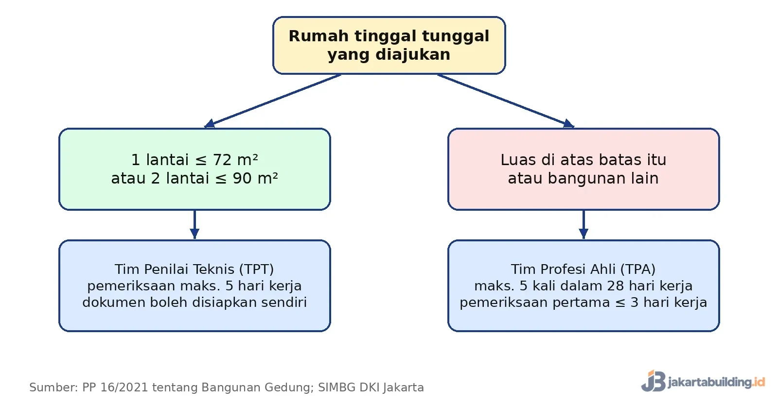 diagram jalur pemeriksaan PBG TPT dan TPA berdasarkan luas rumah