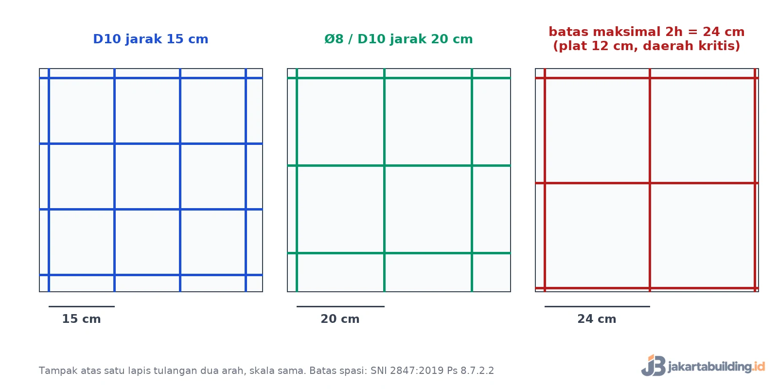 Pembesian plat lantai: jarak besi 15 cm dan 20 cm dibanding batas maksimal 24 cm untuk plat 12 cm