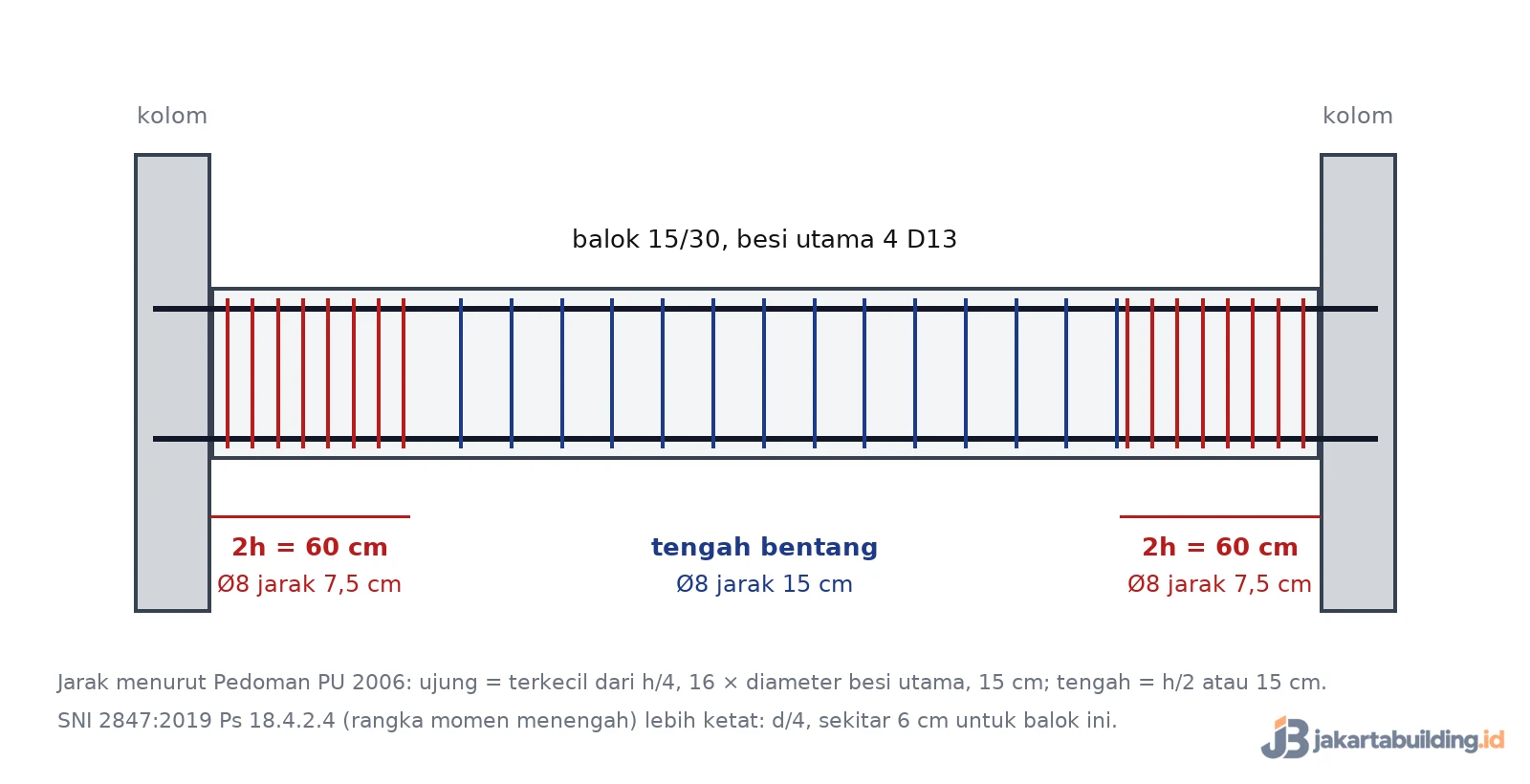 Jarak sengkang balok 15/30: Ø8 jarak 7,5 cm sepanjang 60 cm di ujung dan 15 cm di tengah bentang
