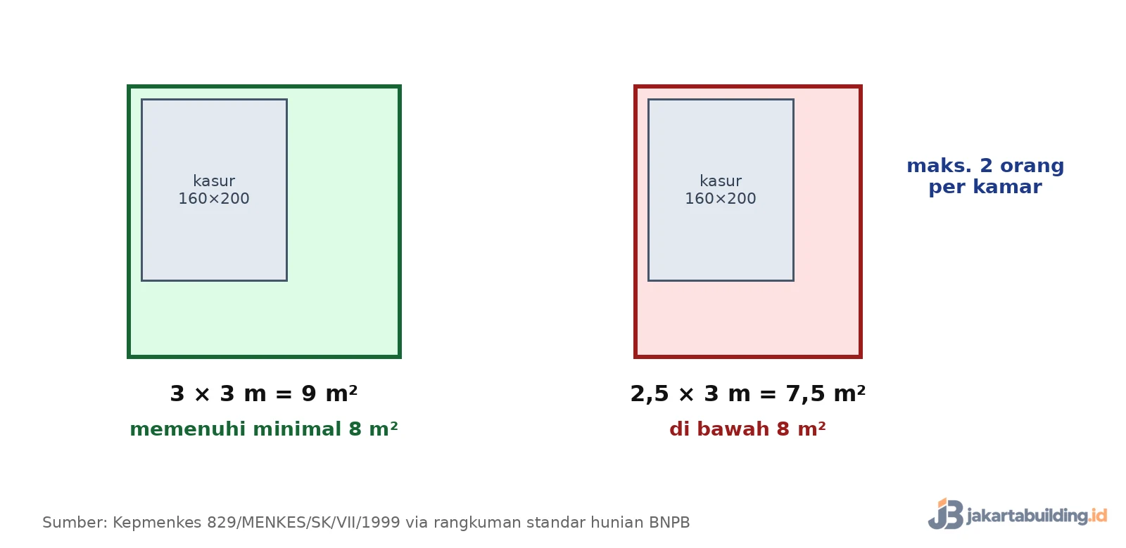 perbandingan kamar tidur 3x3 meter dan 2,5x3 meter terhadap syarat minimal 8 m2