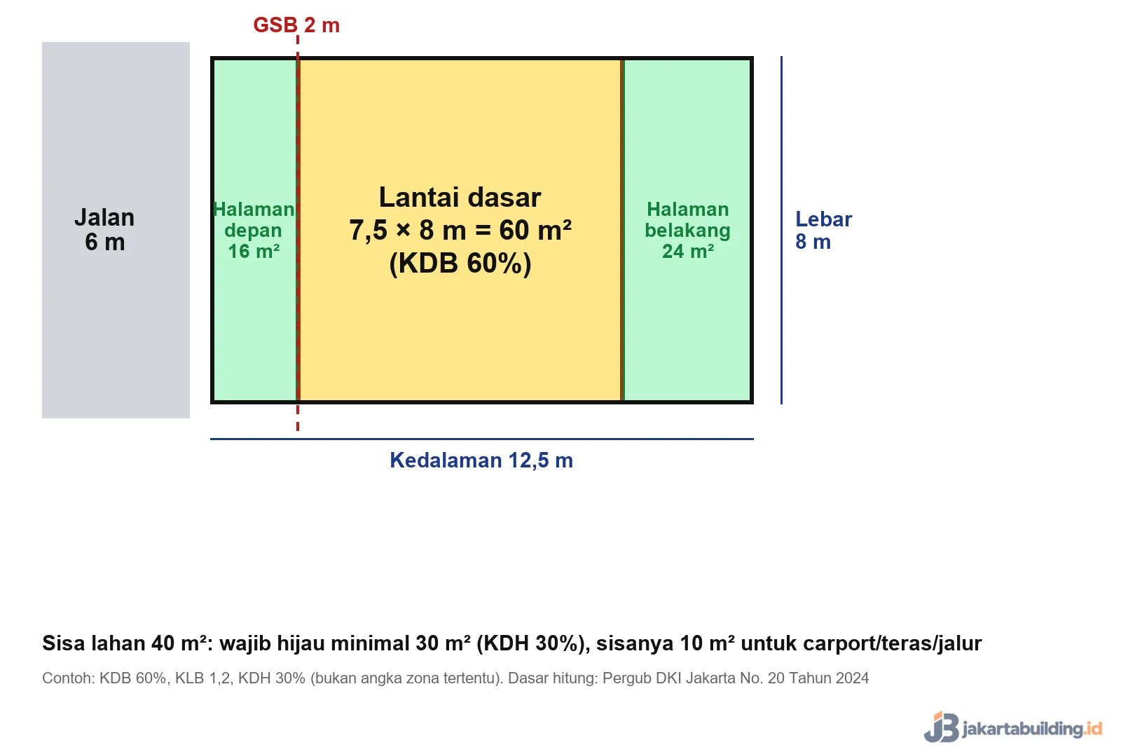 Contoh hitung KDB KLB KDH lahan 100 m2: lantai dasar 60 m2, GSB 2 m, halaman hijau