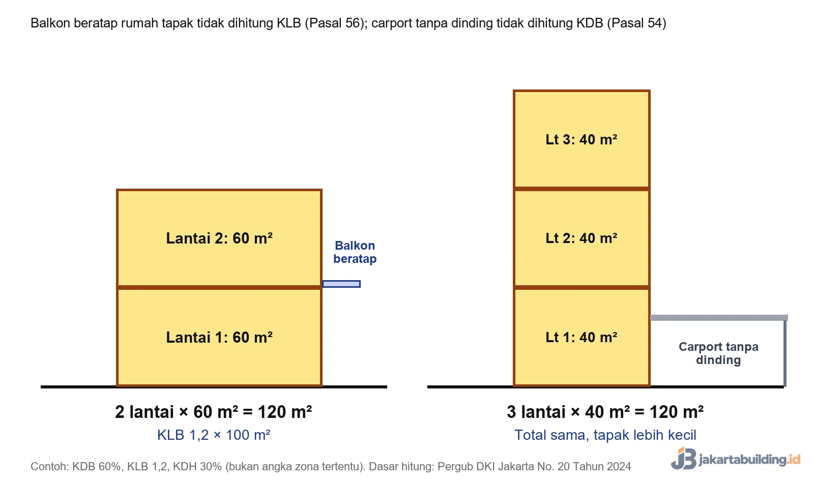 Potongan rumah KLB 1,2: dua lantai 60 m2 dibanding tiga lantai 40 m2