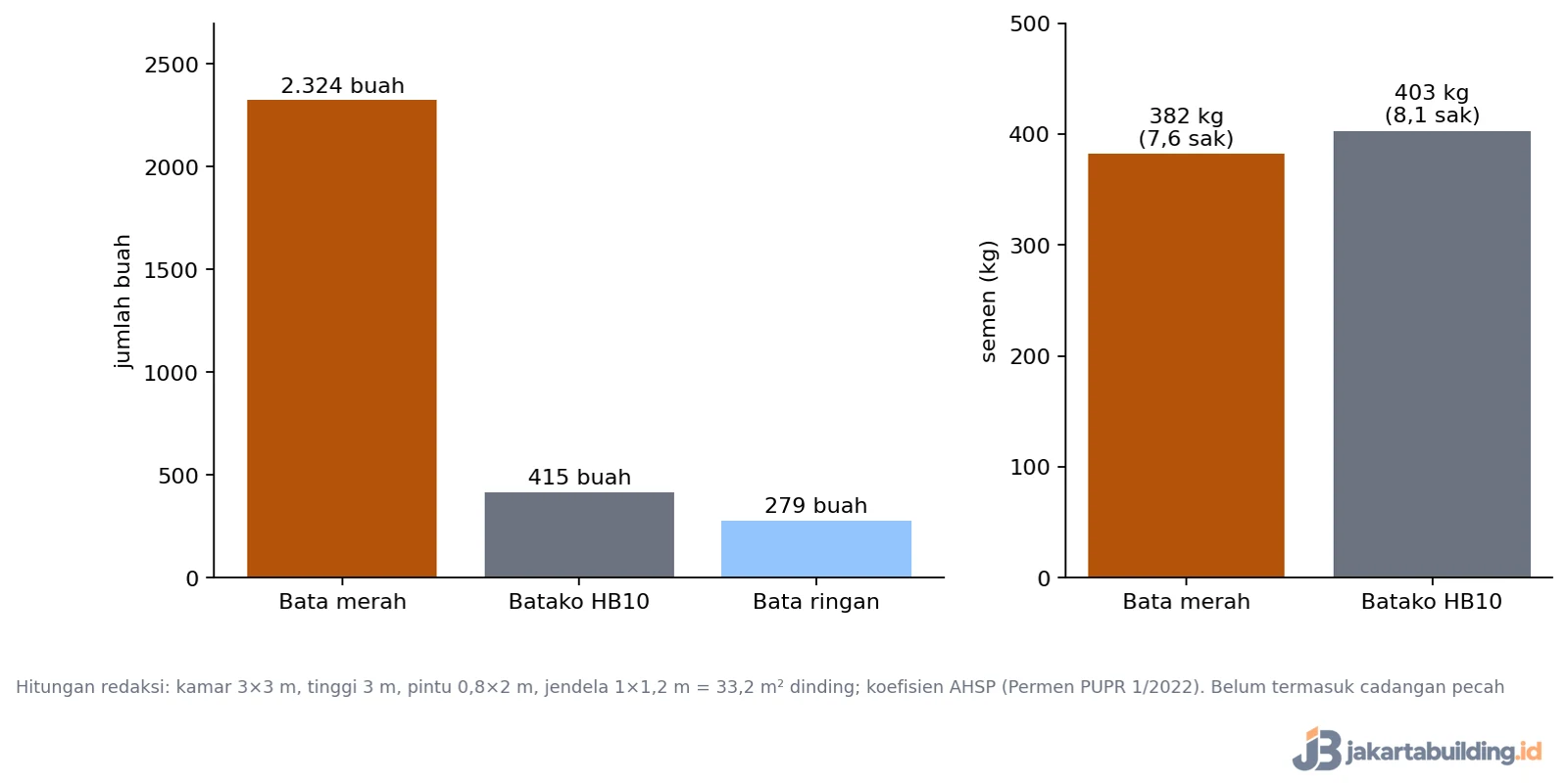 grafik kebutuhan bata dan semen untuk dinding kamar 3 x 3 meter