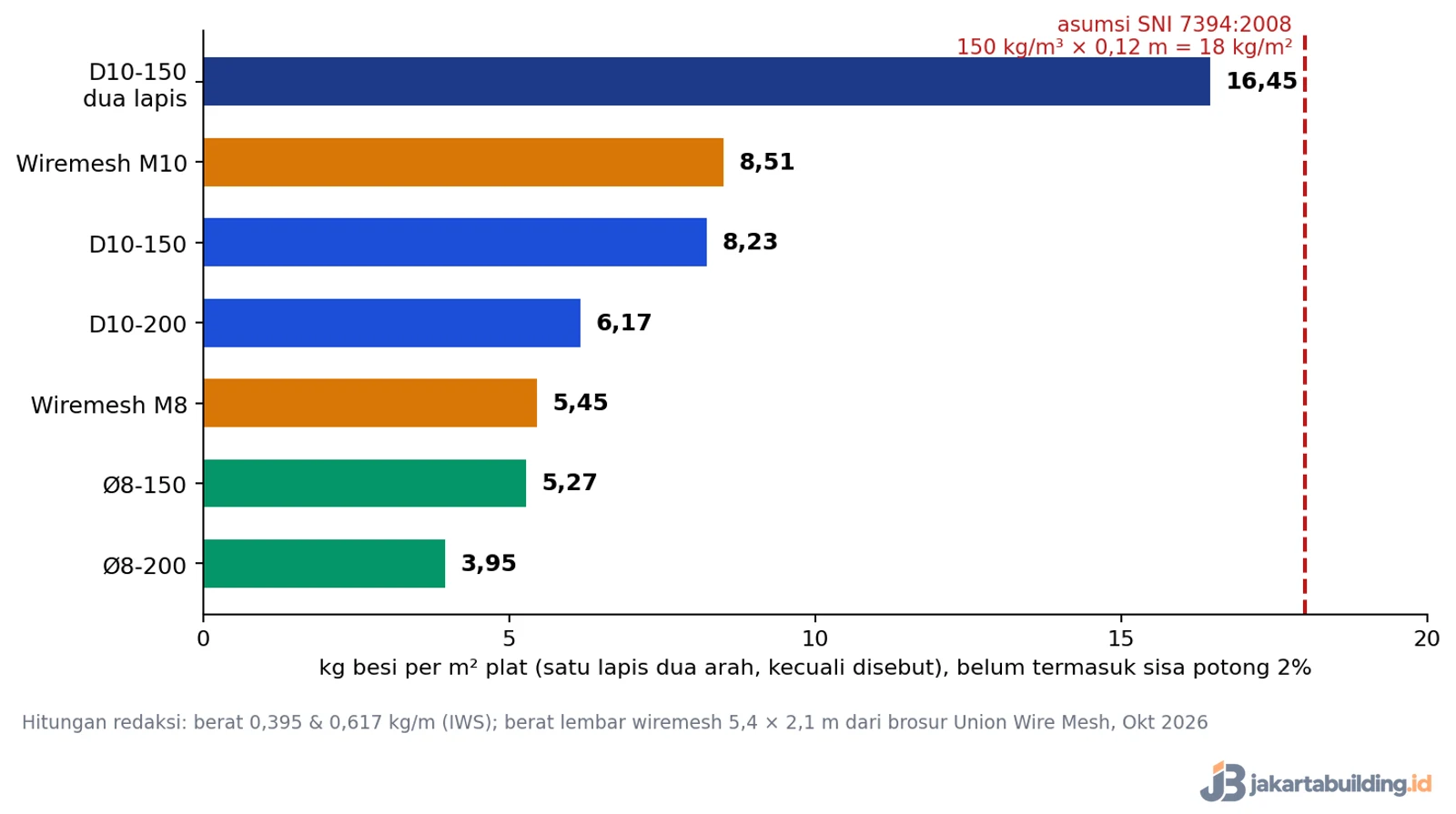 Grafik kebutuhan besi plat lantai per m2 untuk Ø8, D10, wiremesh M8 dan M10 dibanding asumsi 18 kg SNI 7394