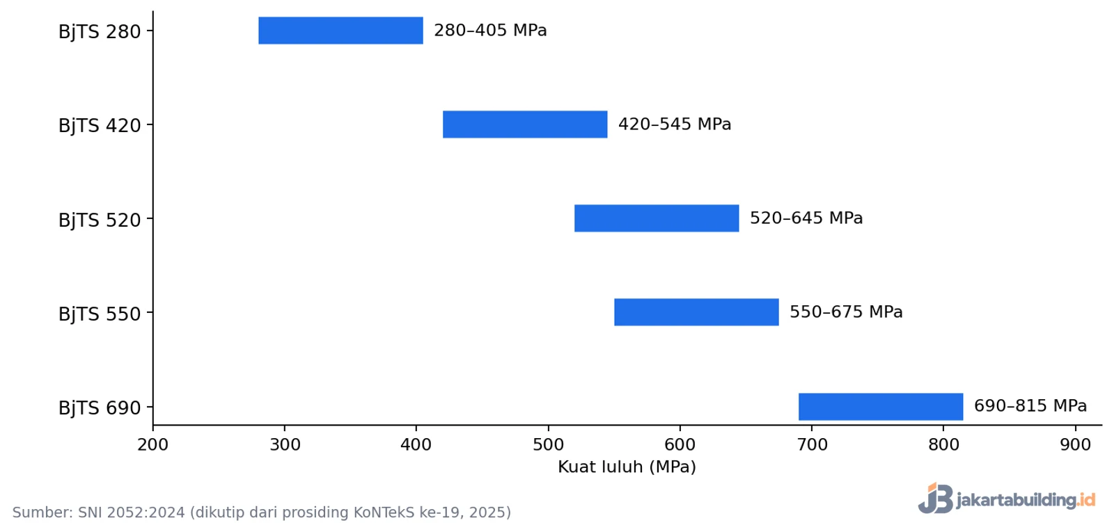grafik rentang kuat luluh lima kelas baja tulangan sirip BjTS