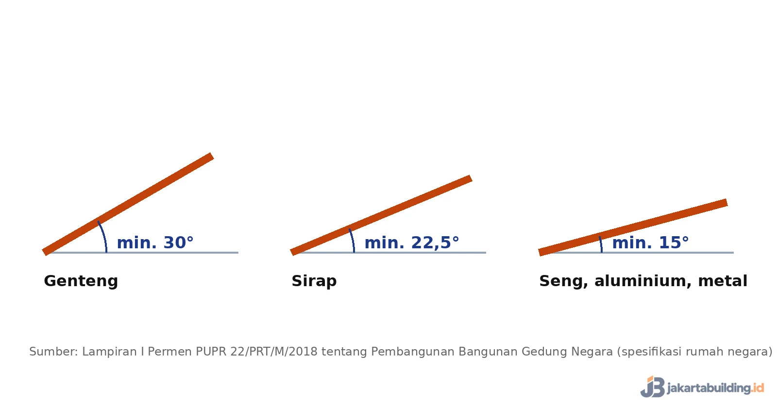 diagram kemiringan minimum atap genteng 30 derajat, sirap 22,5 derajat, metal 15 derajat
