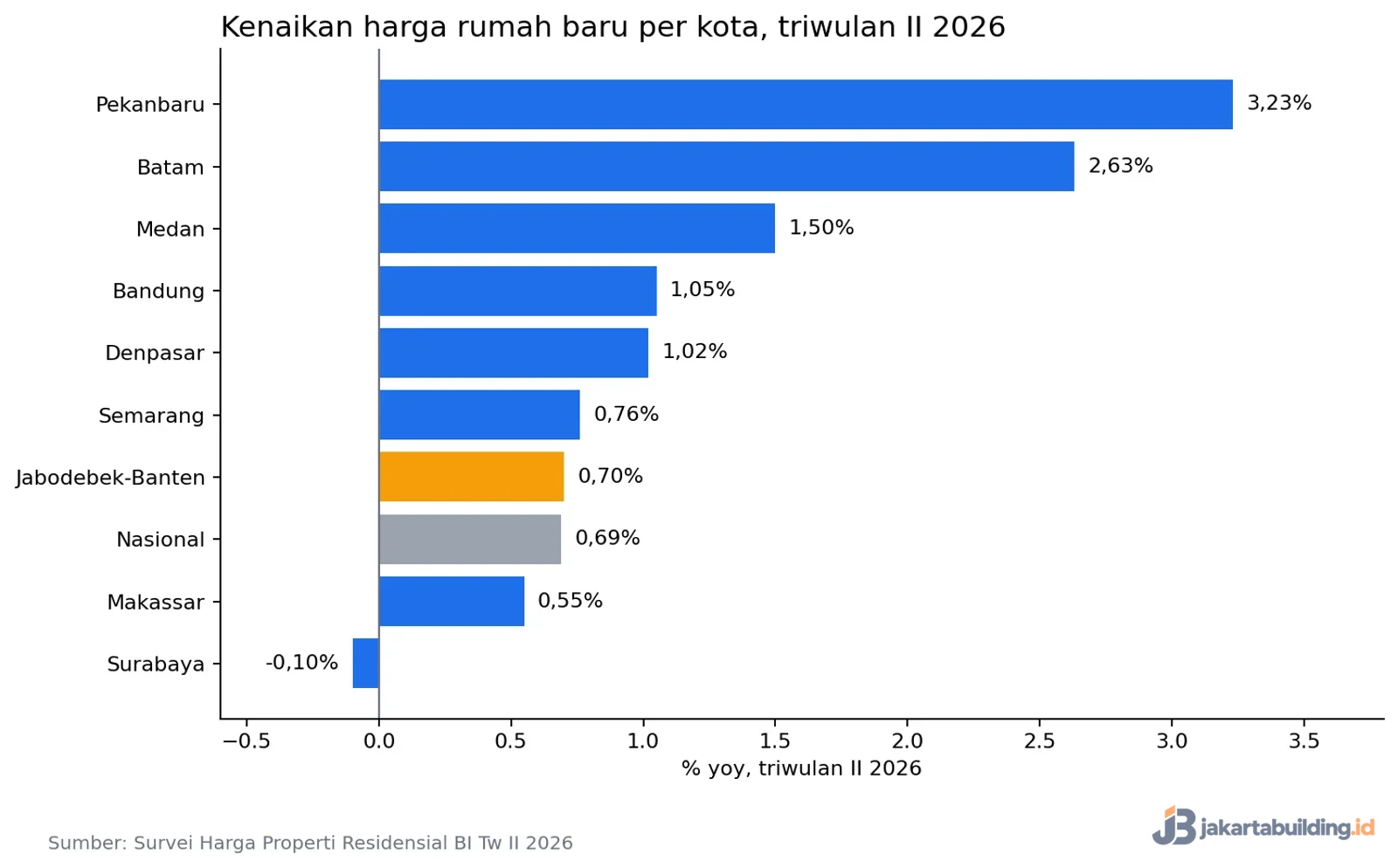 grafik batang kenaikan harga rumah baru per kota triwulan II 2026
