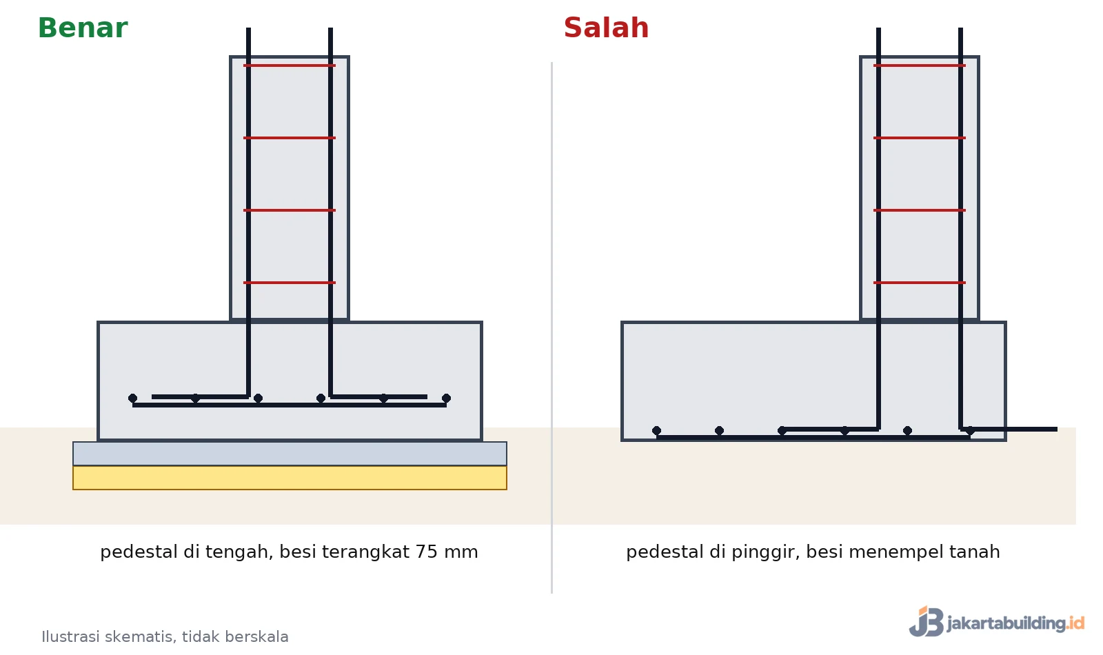 Perbandingan footplat benar dan salah: pedestal di tengah dengan selimut 75 mm vs pedestal di pinggir dan besi menempel tanah